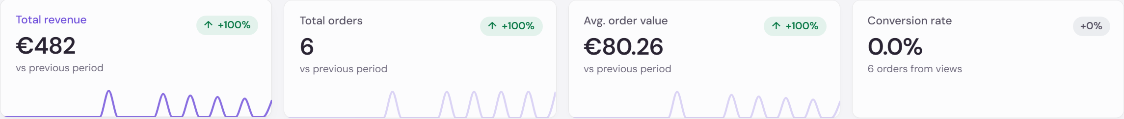 The KPI ribbon with Revenue from personalized orders, Total orders, Avg. order value, and Conversion rate, each with a trend arrow