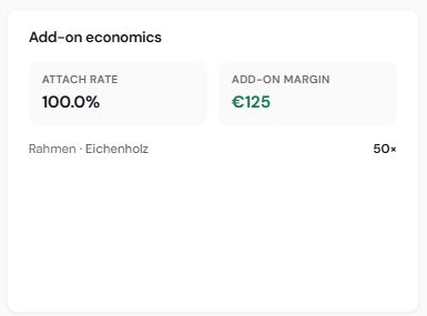 The Add-on performance card with attach rate, add-on revenue, add-on margin, and a list of top choices