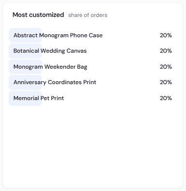 The Top products card with ranked products, order counts, and revenue